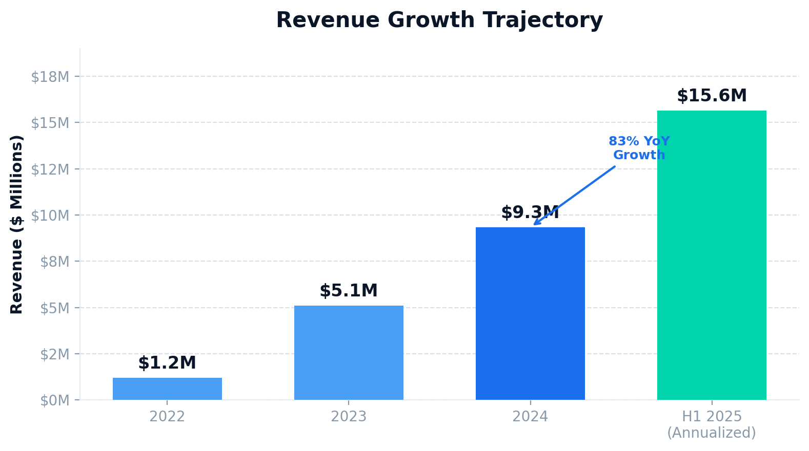 Annual revenue growth bar chart