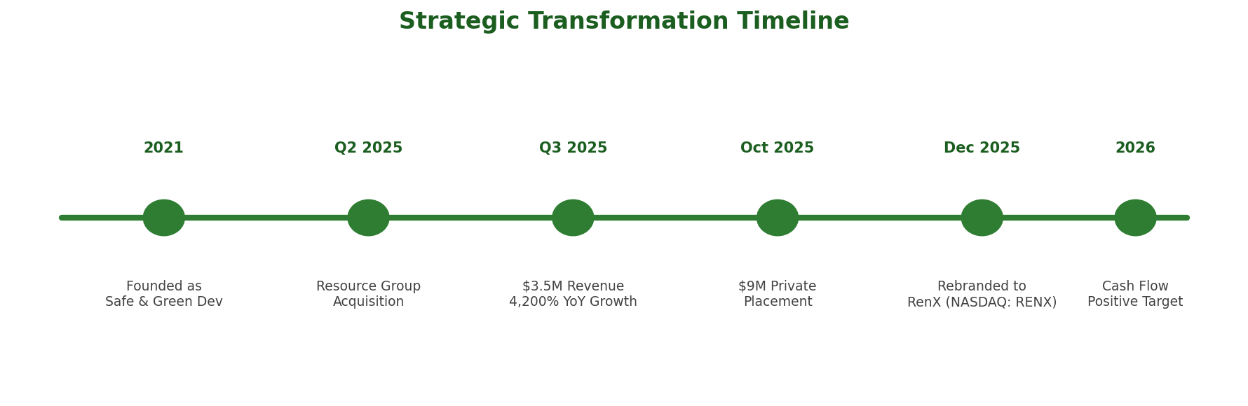 Company milestones timeline