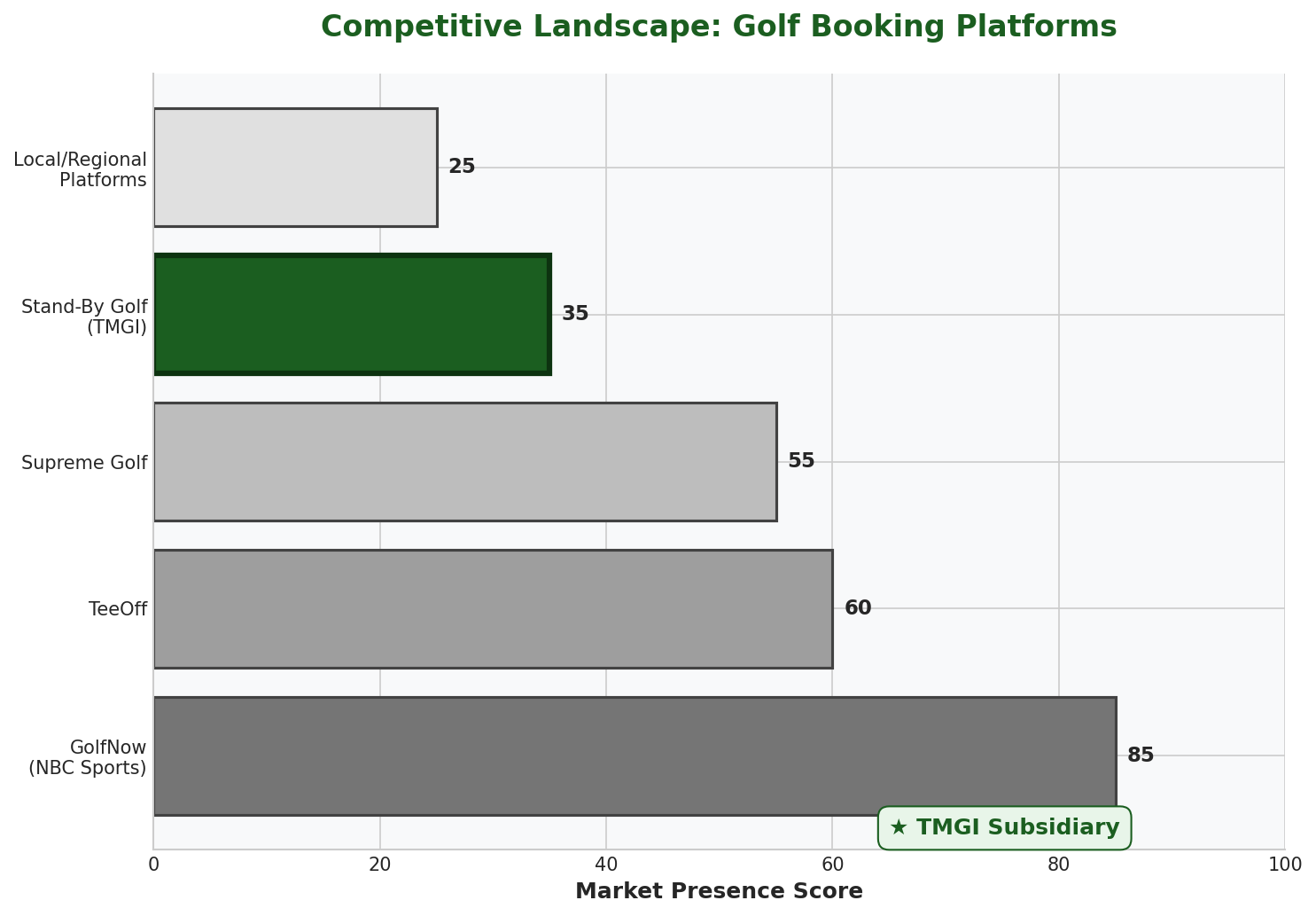 Golf booking platform comparison
