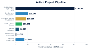 JFB active project pipeline by contract value