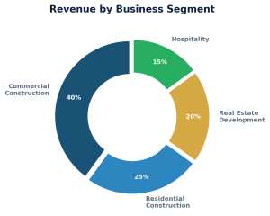 JFB revenue breakdown by business segment