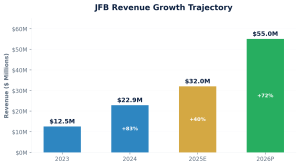 JFB revenue growth trajectory 2023-2026