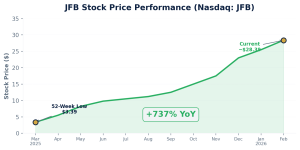 JFB stock price performance chart