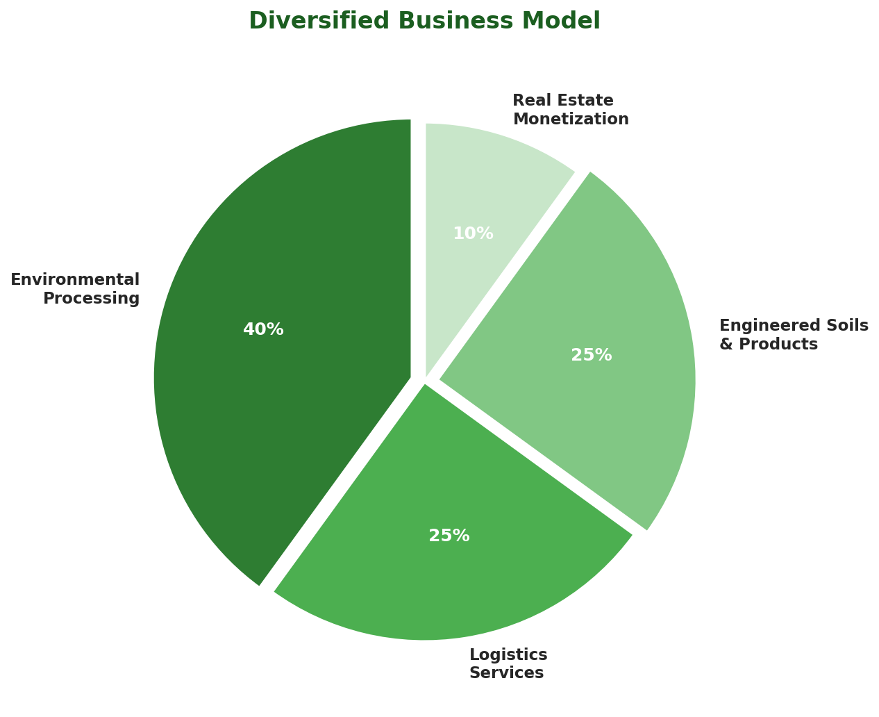 Pie chart of business segments
