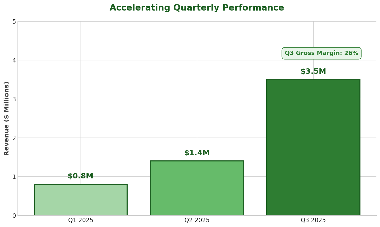 Q3 2025 performance chart
