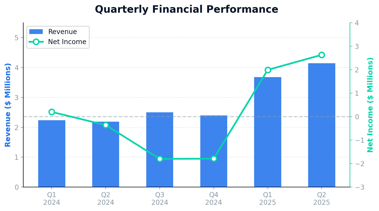Revenue and net income by quarter