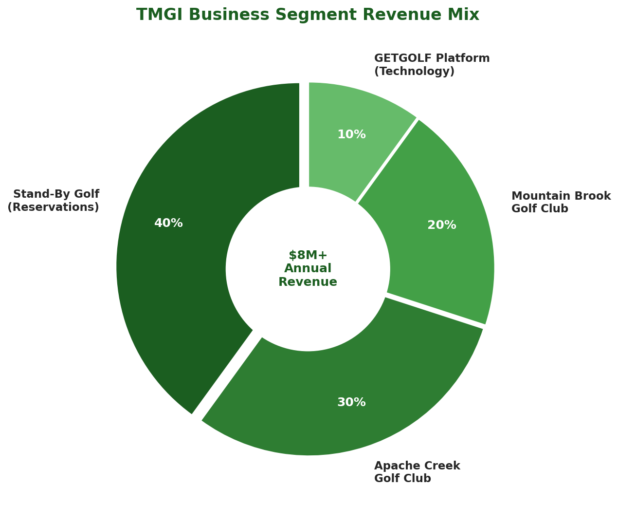 Revenue mix by segment