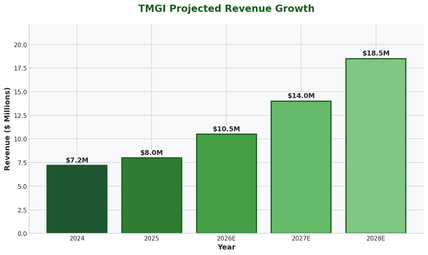 TMGI projected revenue growth