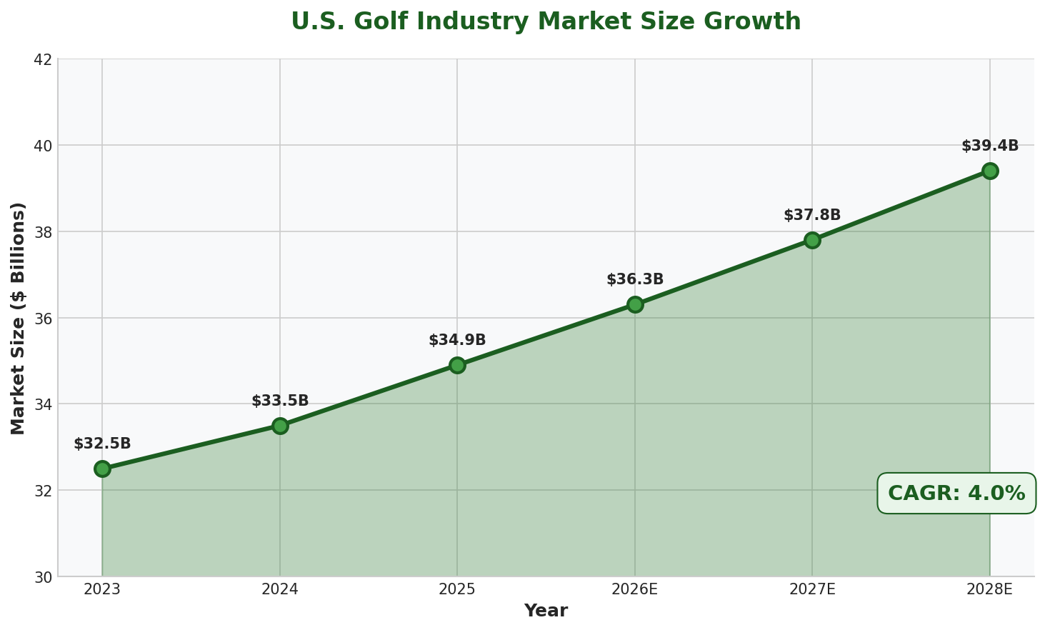 U.S. Golf Industry Growth
