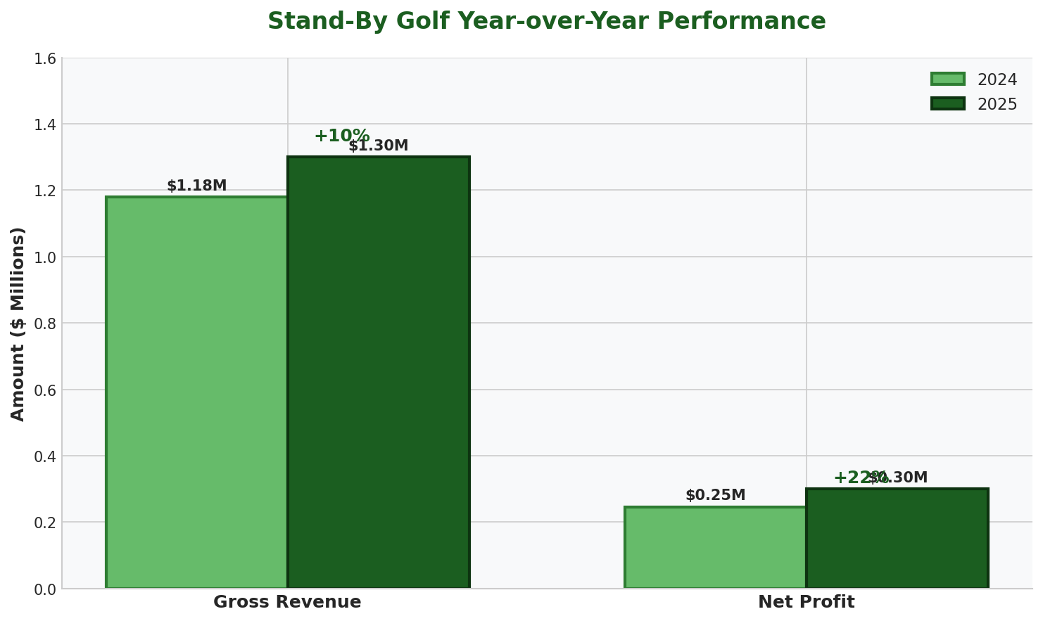 Year-over-year performance chart
