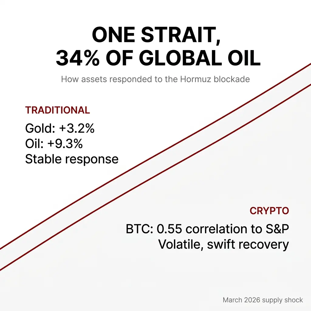 The Hormuz Blockade Just Rewrote the Rules for Energy Markets