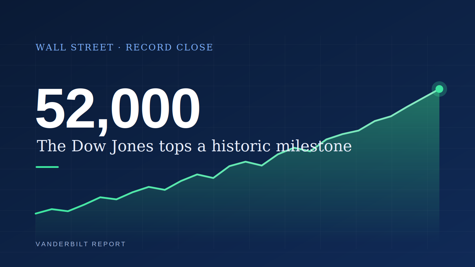 Wall Street Celebrates a Historic FirstDow Jones 52,000