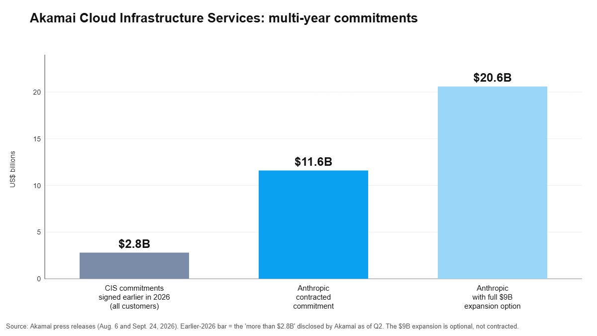 Bar chart comparing Akamai's earlier 2026 cloud infrastructure commitments of more than $2.8 billion with the $11.6 billion Anthropic contract and the $20.6 billion total if the optional expansion is exercised