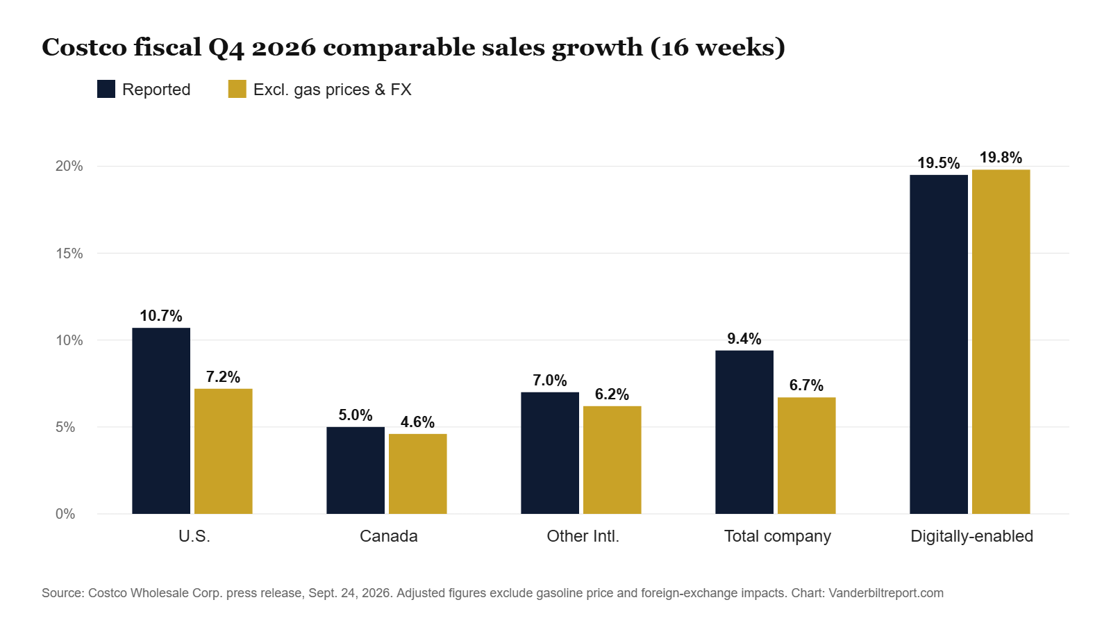 Bar chart of Costco fiscal Q4 2026 comparable sales growth by region, reported versus excluding gas prices and foreign exchange