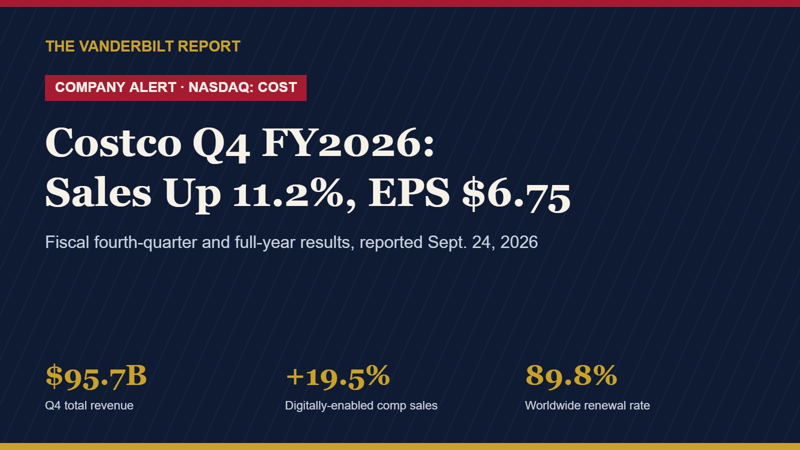 Costco Q4 Earnings Beat Estimates as Sales Rise 11.2% and Tariff Refunds Add $0.15 a Share