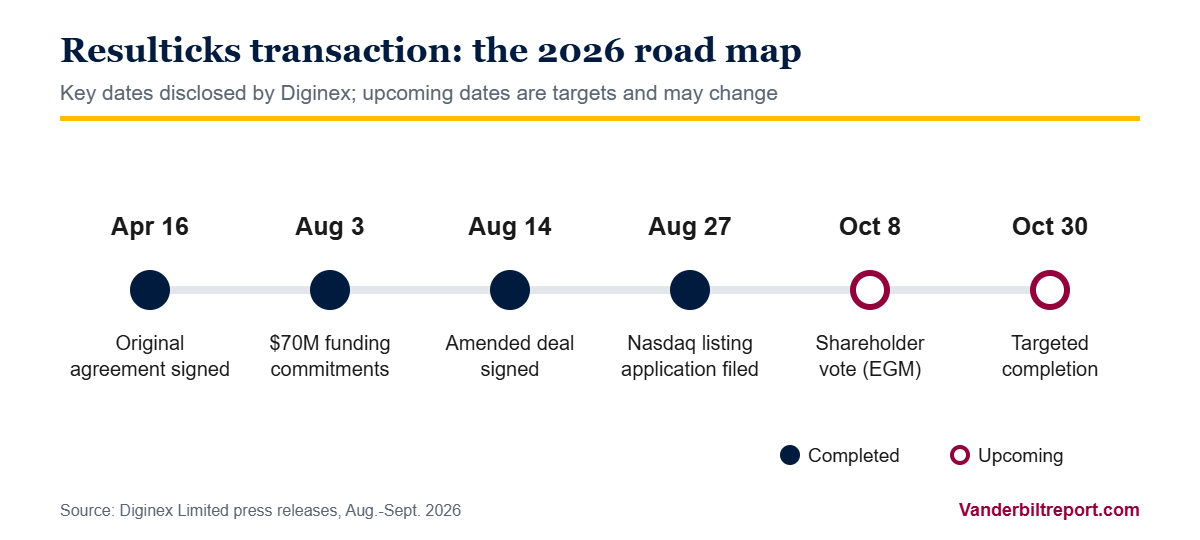 Timeline of the Diginex and Resulticks transaction in 2026, from the April 16 agreement to the October 30 targeted completion