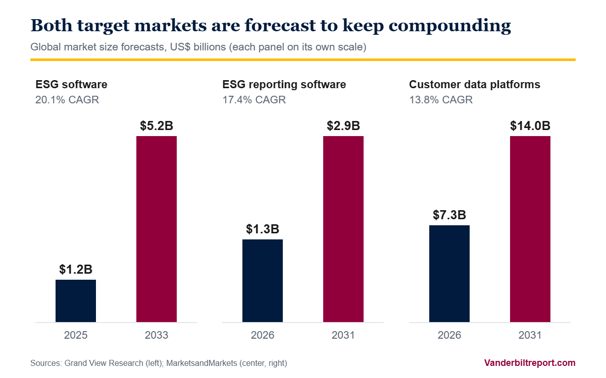 Market size forecasts for ESG software, ESG reporting software and customer data platforms