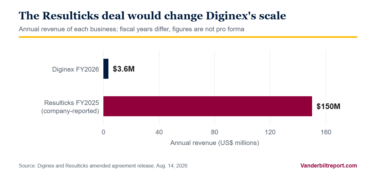 Annual revenue comparison: Diginex FY2026 $3.6 million versus Resulticks FY2025 $150 million, company-reported