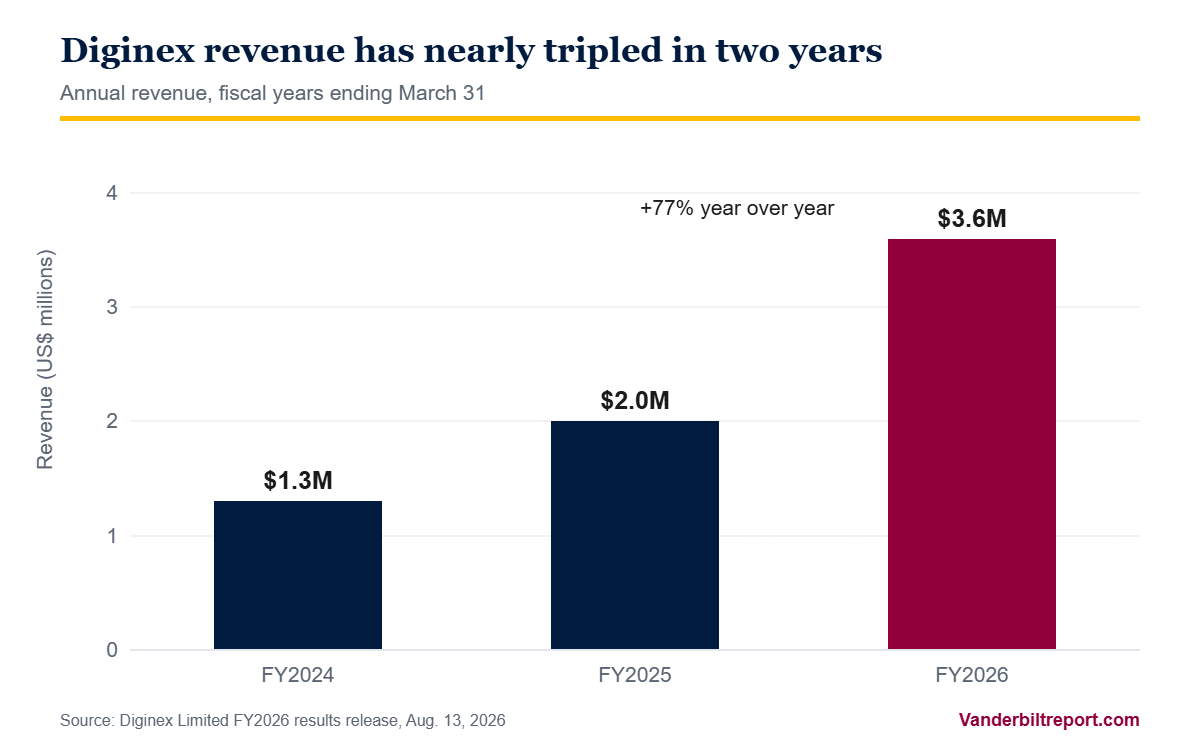 Diginex Limited (NASDAQ: DGNX) annual revenue FY2024 to FY2026: $1.3M, $2.0M, $3.6M