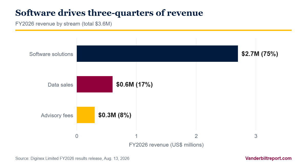 Diginex Limited (NASDAQ: DGNX) FY2026 revenue by stream: software solutions $2.7M, data sales $0.6M, advisory fees $0.3M