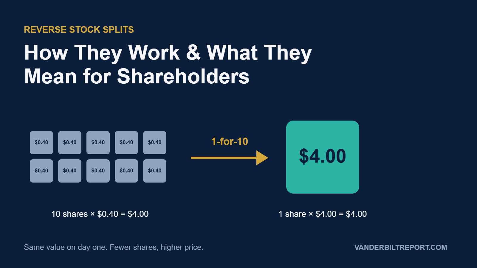 Reverse Stock Splits Explained: How They Work and What They Mean for Shareholders