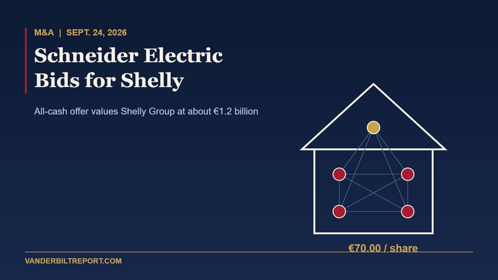 Schneider Electric Offers €70 a Share for Shelly Group in €1.2 Billion Smart-Home Deal