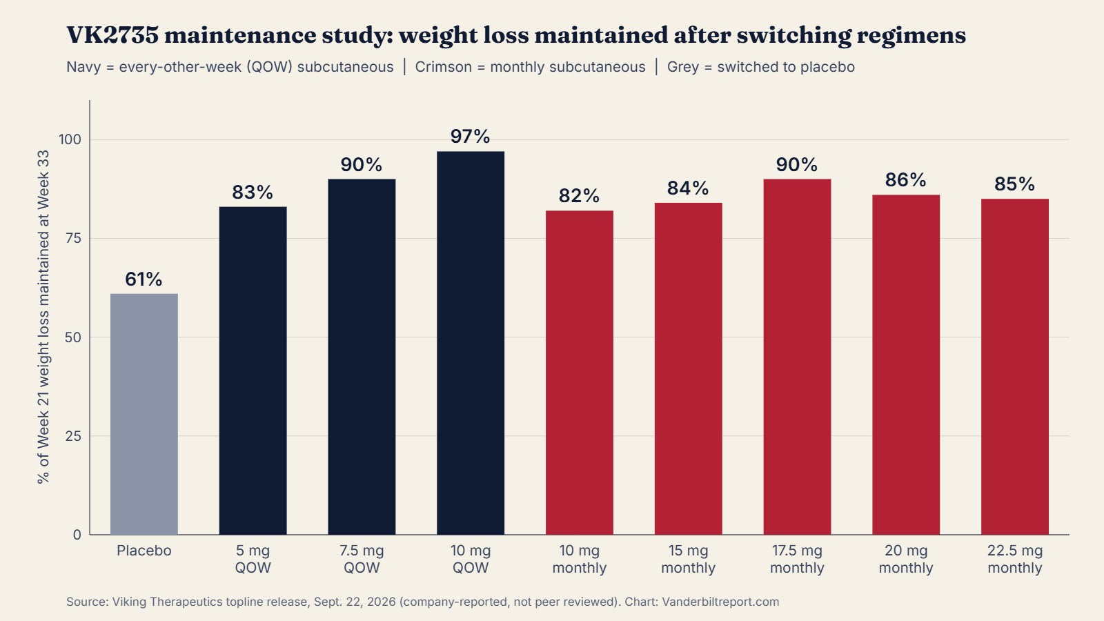 Bar chart showing share of VK2735 weight loss maintained at Week 33 by maintenance regimen, from 61 percent on placebo to 97 percent on 10 mg every other week