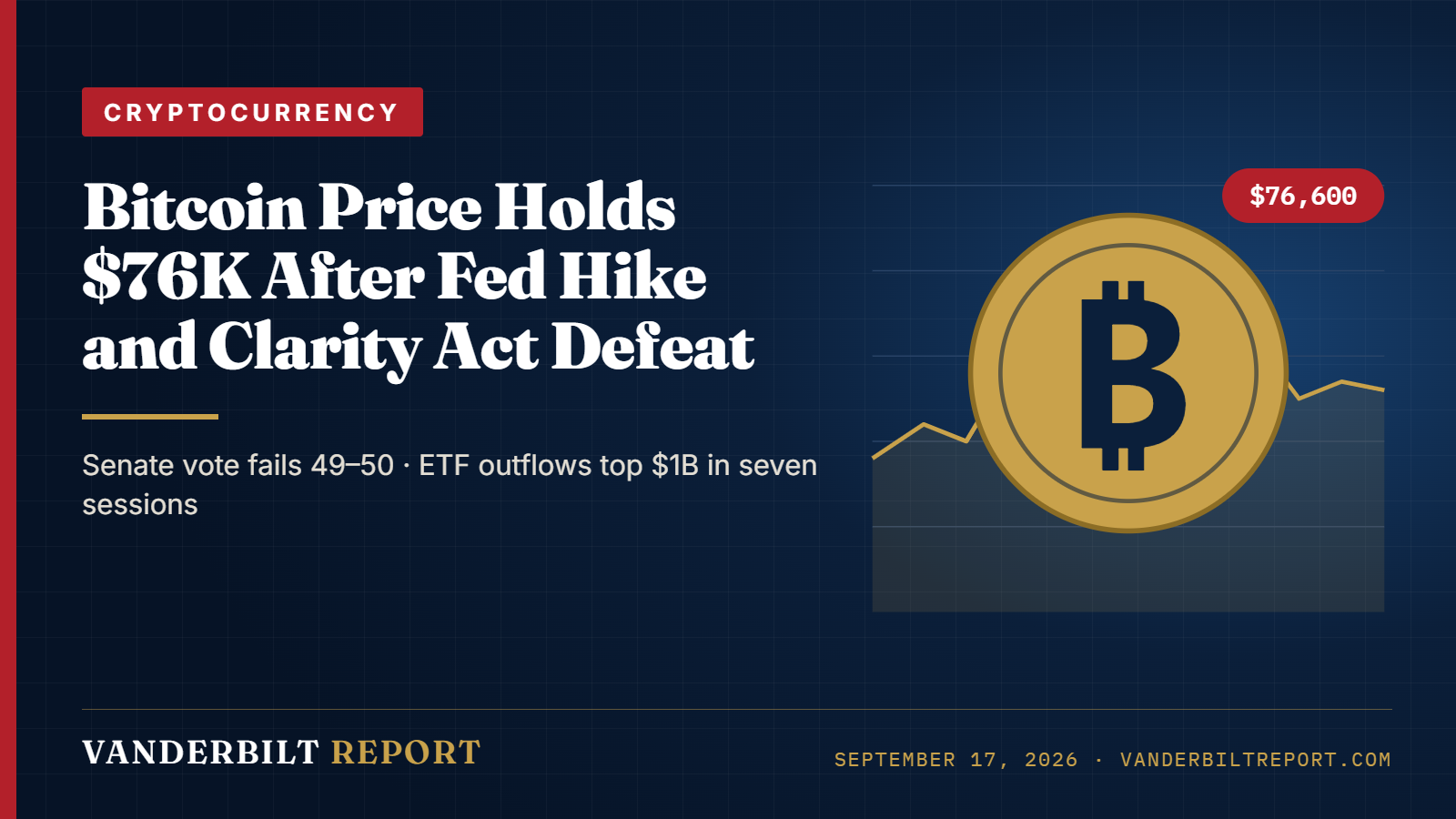 Bitcoin Price Holds $76,000 After the Fed Hike and a Failed Clarity Act Vote