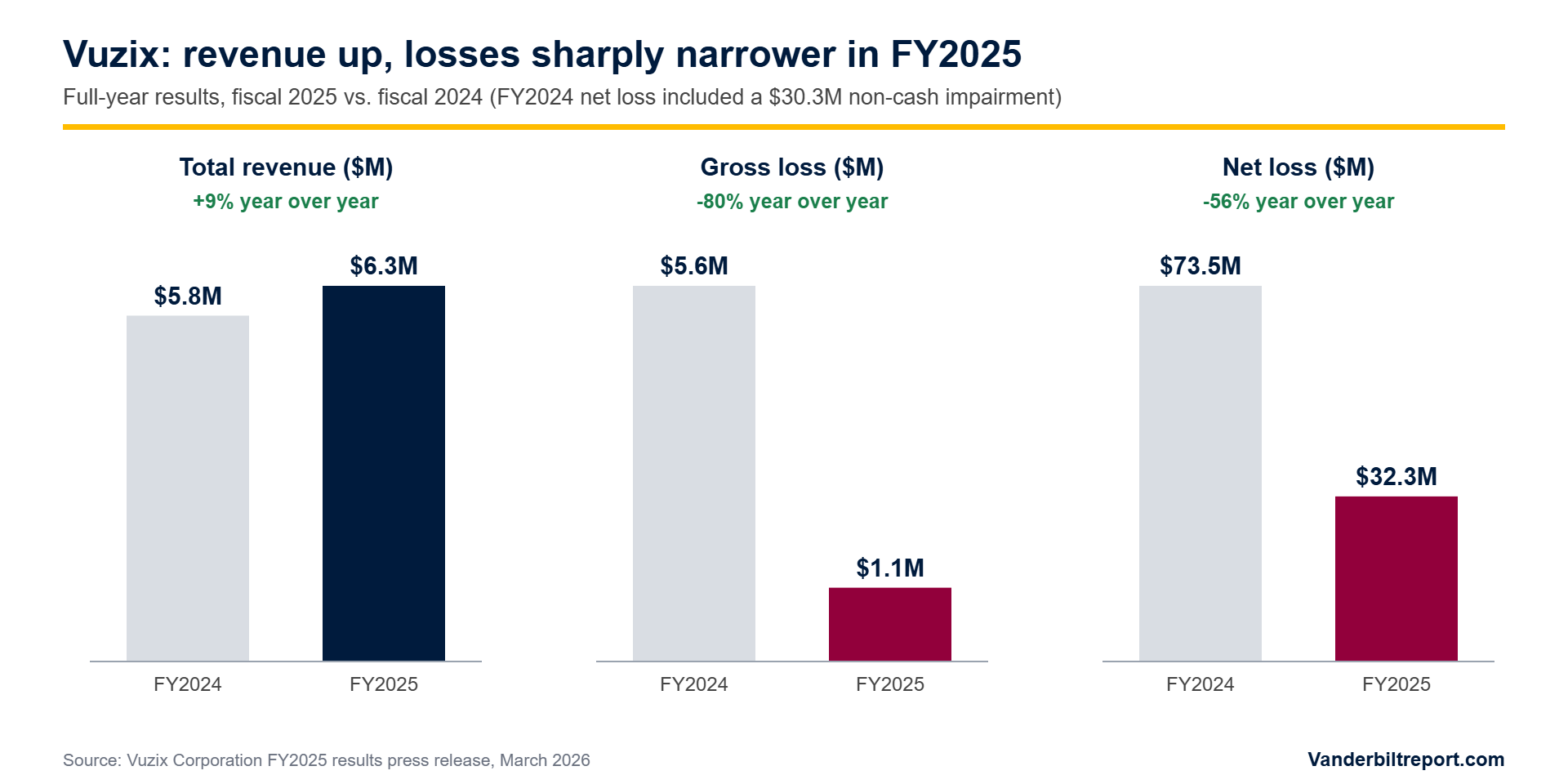 Bar charts comparing Vuzix fiscal 2024 and fiscal 2025 revenue, gross loss and net loss