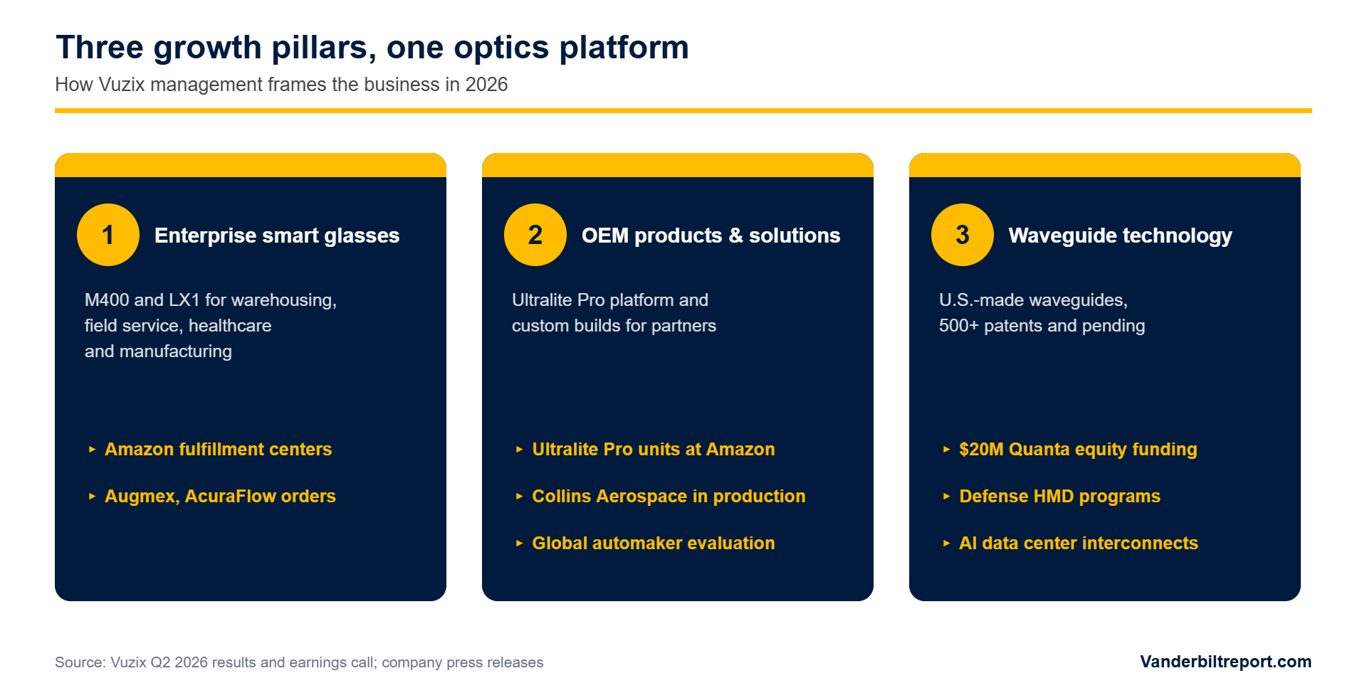 Infographic showing the three Vuzix growth pillars: enterprise smart glasses, OEM products and solutions, and waveguide technology