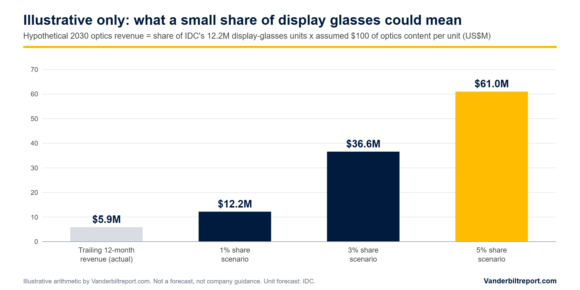 Bar chart of illustrative 2030 revenue scenarios for Vuzix at 1, 3 and 5 percent share of display glasses, compared with trailing twelve month revenue of 5.9 million dollars