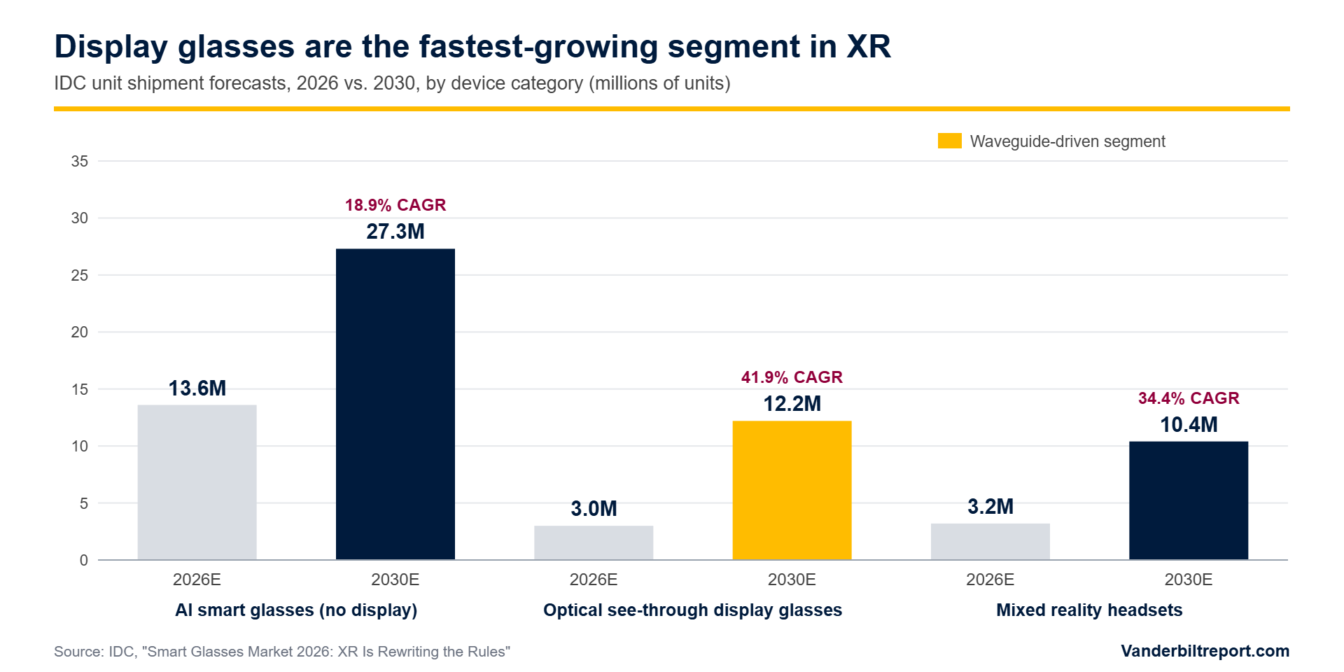 Bar chart of IDC smart glasses shipment forecasts for 2026 and 2030 by category, showing display glasses growing fastest at 41.9 percent CAGR