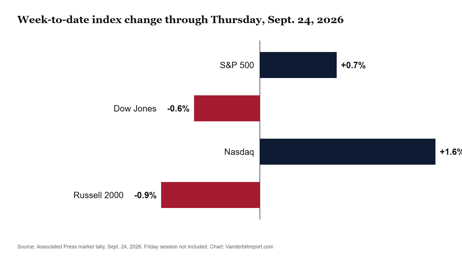 Horizontal bar chart of week-to-date changes for the S&P 500, Dow Jones, Nasdaq and Russell 2000 through September 24, 2026