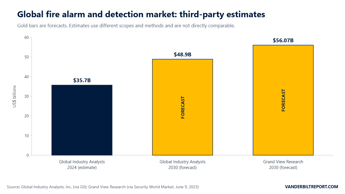 Bar chart comparing third-party estimates of the global fire alarm and detection market: $35.7 billion in 2024 and forecasts of $48.9 billion and $56.07 billion for 2030