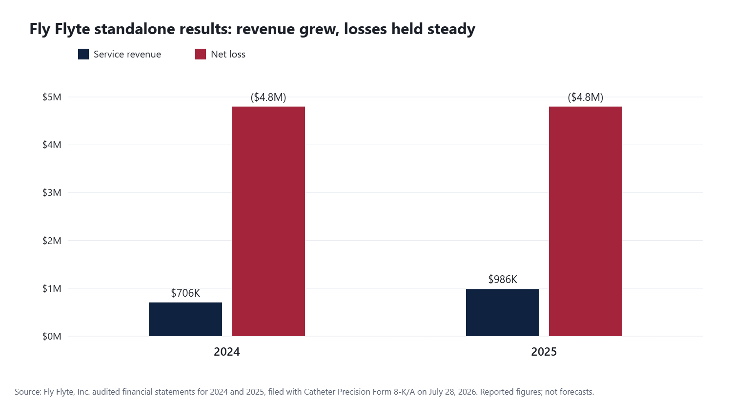 Bar chart of Fly Flyte standalone results: revenue of $706,000 in 2024 and $986,000 in 2025, with net losses of $4.8 million in each year