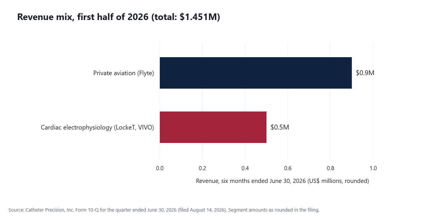 Horizontal bar chart of first half 2026 revenue mix: private aviation $0.9 million and cardiac electrophysiology $0.5 million