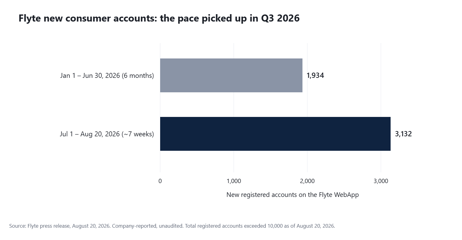 Bar chart of Flyte new consumer accounts: 1,934 added in the first half of 2026 versus 3,132 added from July 1 to August 20, 2026