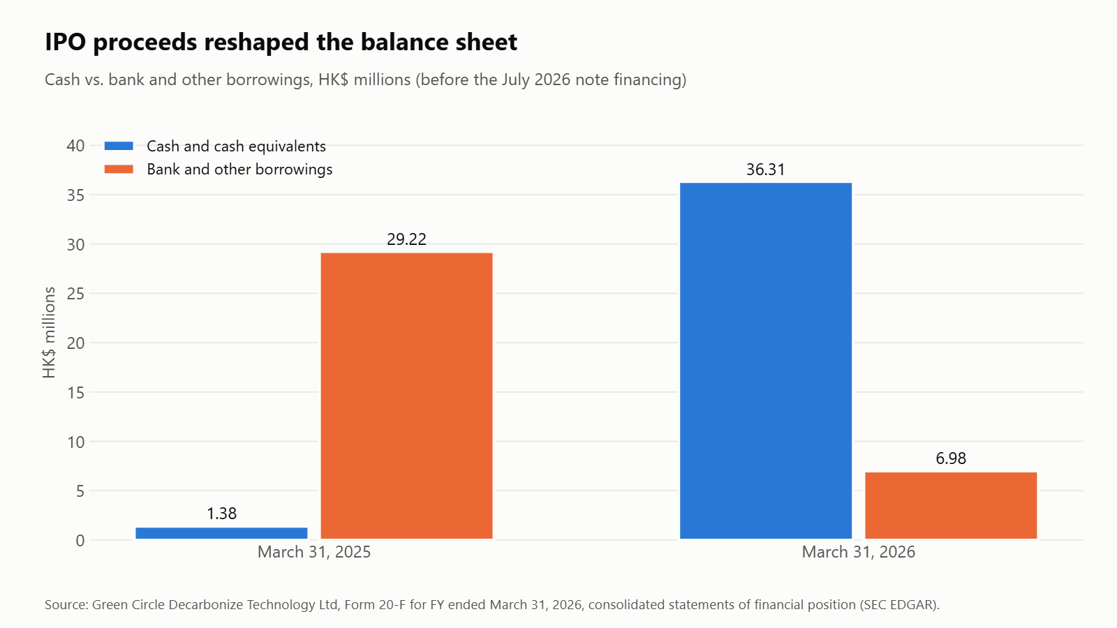 Grouped bar chart comparing Green Circle cash and borrowings: March 31, 2025 cash HK$1.38 million versus borrowings HK$29.22 million; March 31, 2026 cash HK$36.31 million versus borrowings HK$6.98 million