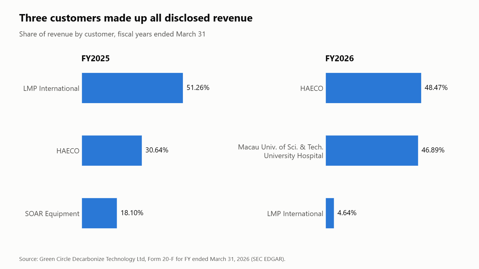 Two bar charts showing Green Circle revenue share by customer: FY2025 LMP International 51.26%, HAECO 30.64%, SOAR Equipment 18.10%; FY2026 HAECO 48.47%, Macau University of Science and Technology University Hospital 46.89%, LMP International 4.64%