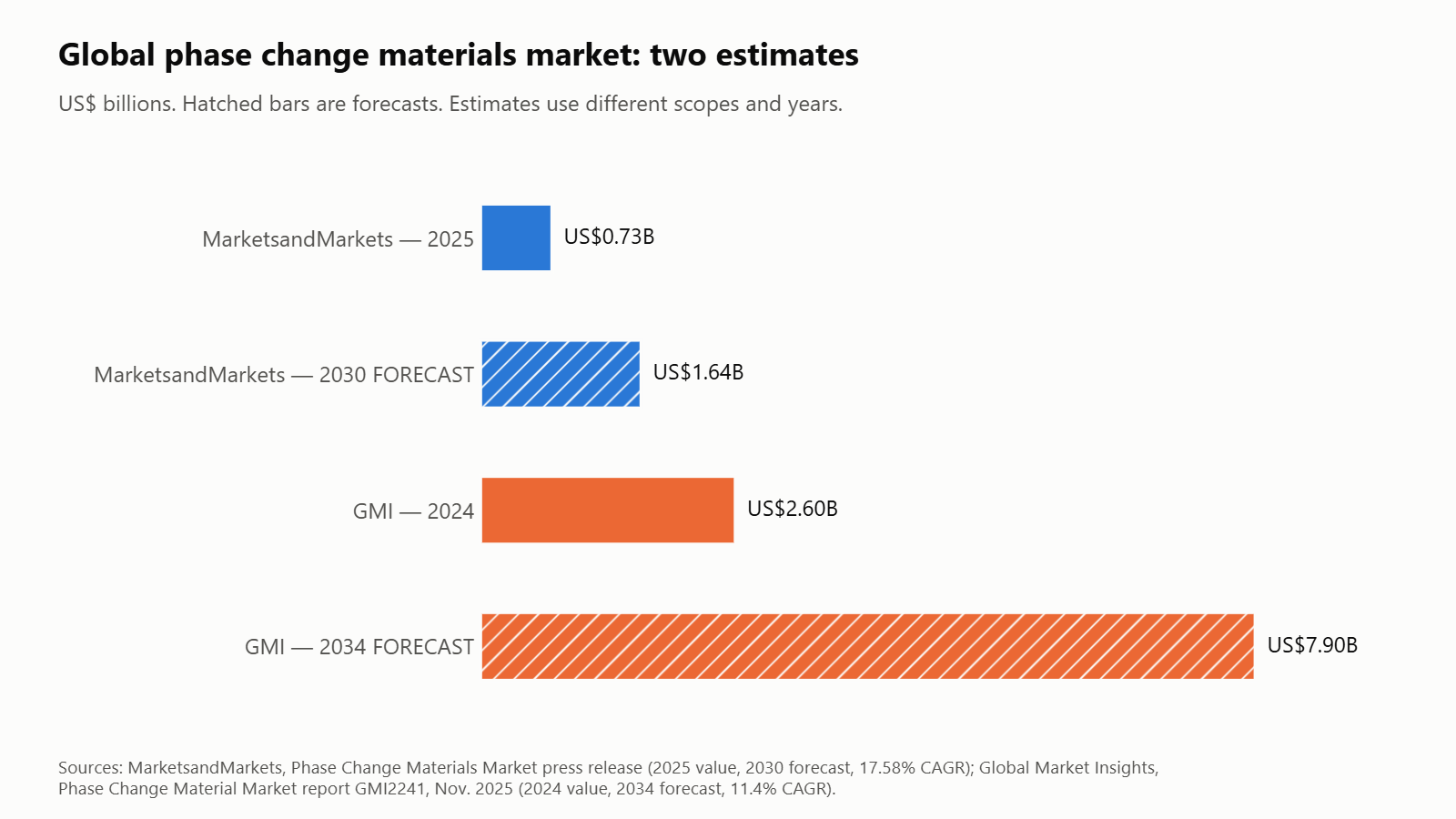 Horizontal bar chart of global phase change materials market estimates: MarketsandMarkets US$0.73 billion in 2025 and US$1.64 billion forecast for 2030; Global Market Insights US$2.6 billion in 2024 and US$7.9 billion forecast for 2034; forecast bars are hatched