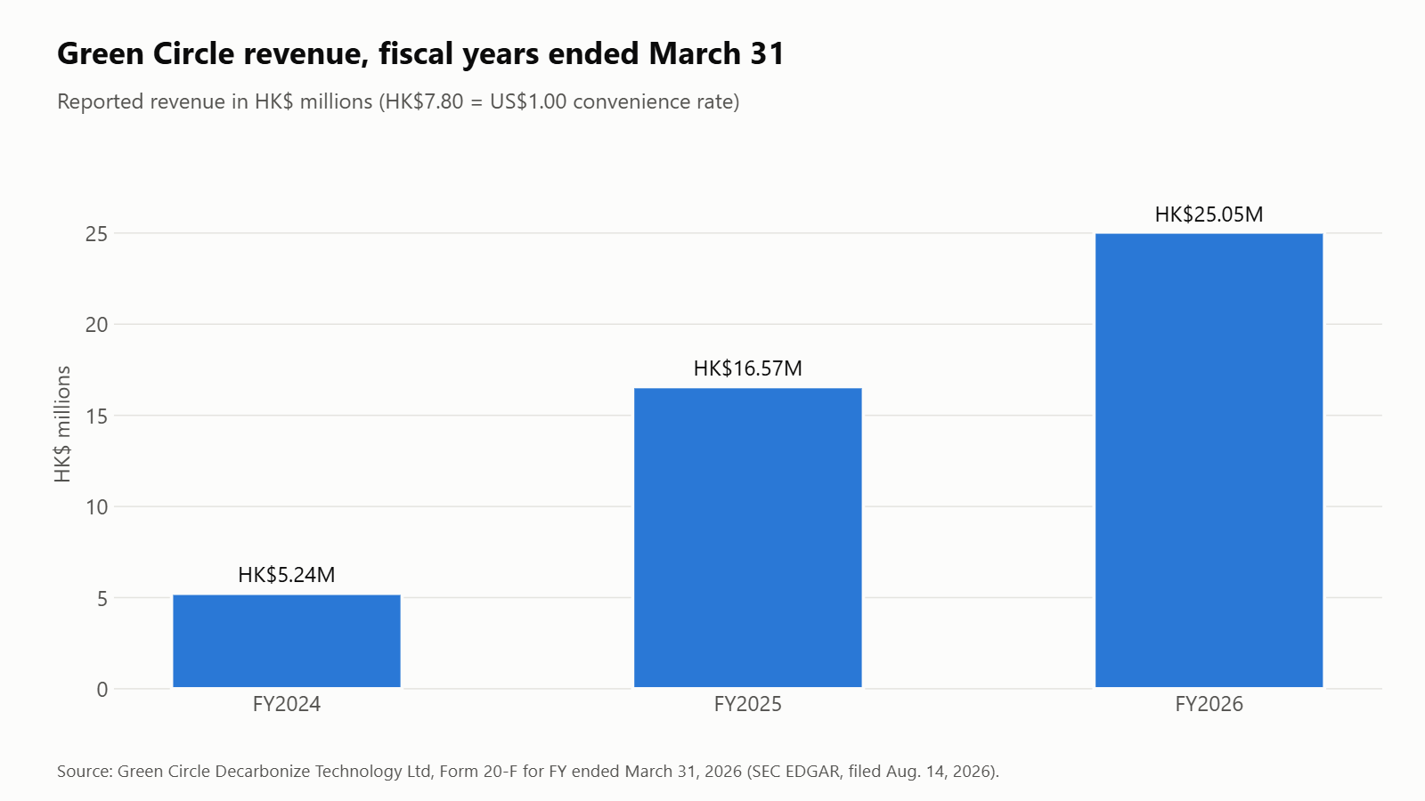 Bar chart of Green Circle Decarbonize Technology annual revenue: HK$5.24 million in FY2024, HK$16.57 million in FY2025 and HK$25.05 million in FY2026, fiscal years ended March 31