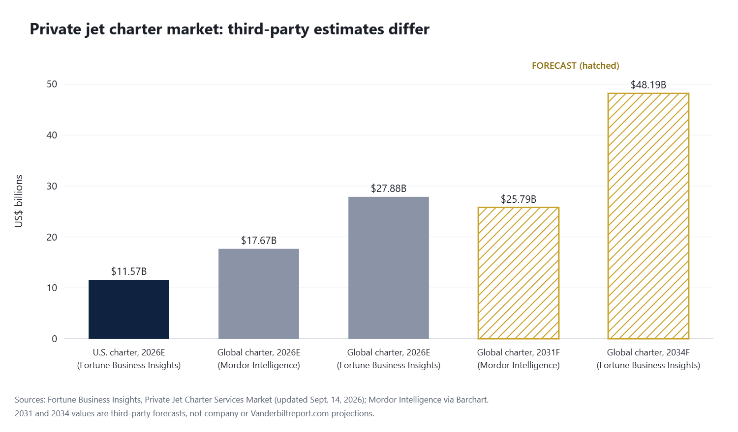 Bar chart comparing third-party private jet charter market estimates: U.S. 2026 $11.57B and global 2026 $27.88B from Fortune Business Insights, global 2026 $17.67B from Mordor Intelligence, with hatched forecasts of $25.79B for 2031 and $48.19B for 2034