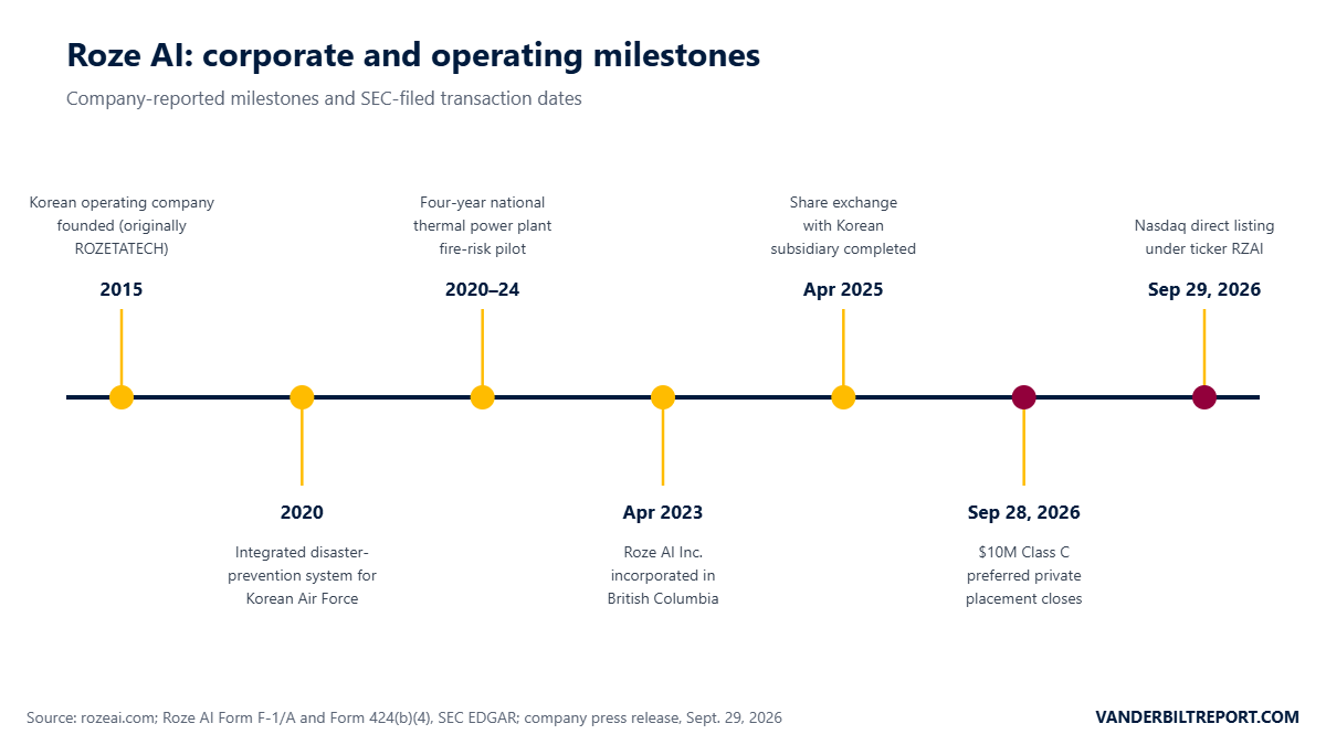 Timeline of Roze AI milestones from its 2015 founding in Korea to its September 29, 2026 Nasdaq direct listing